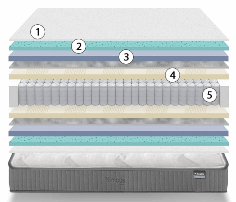 Colchon de muelles Nimbus de Flex - Imagen 2